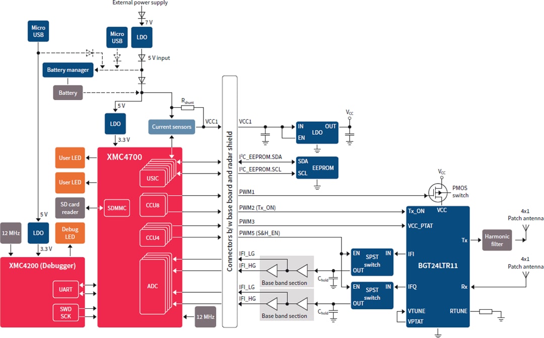Infineon Technologies Kit de développement d'impulsion Sense2GoL