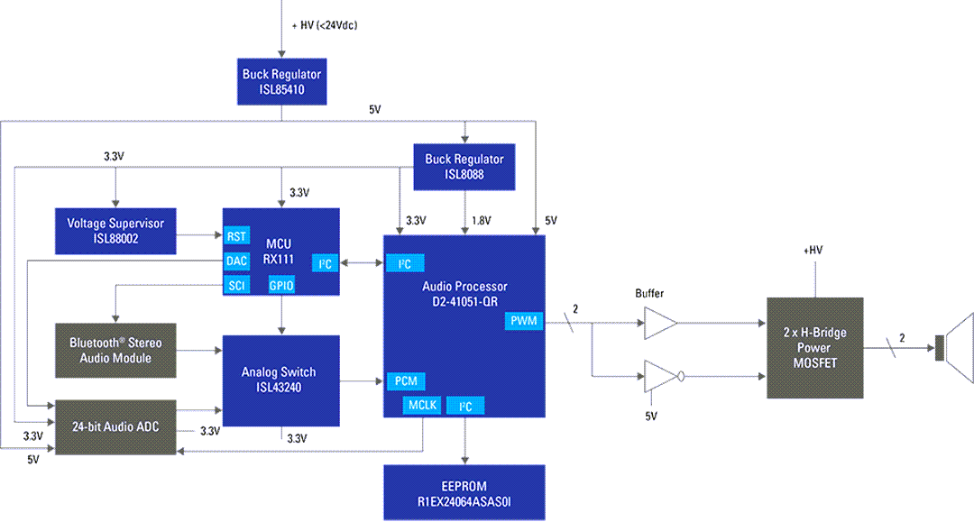 Schéma de principe - Renesas Electronics Barre de son avec diffusion BLUETOOTH®
