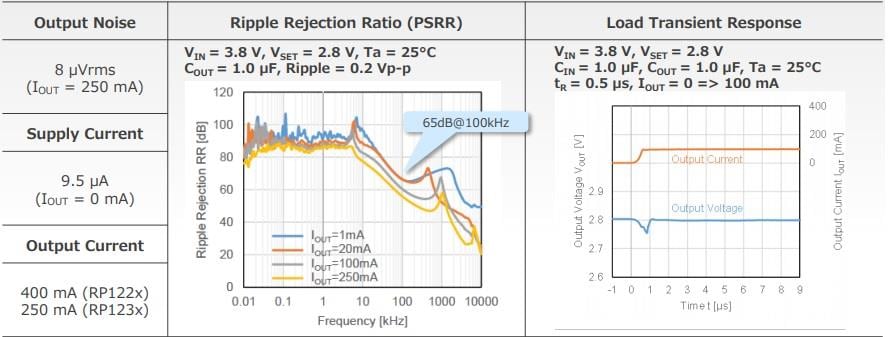 Performance Graph - Nisshinbo RP122Z Low Dropout (LDO) Regulators