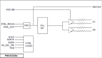 Schéma de principe - Diodes Incorporated Générateurs d'horloge conformes PI6CG33x Gén 4/5