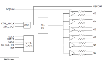 Schéma de principe - Diodes Incorporated Générateurs d'horloge conformes PI6CG33x Gén 4/5