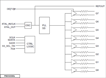 Schéma de principe - Diodes Incorporated Générateurs d'horloge conformes PI6CG33x Gén 4/5