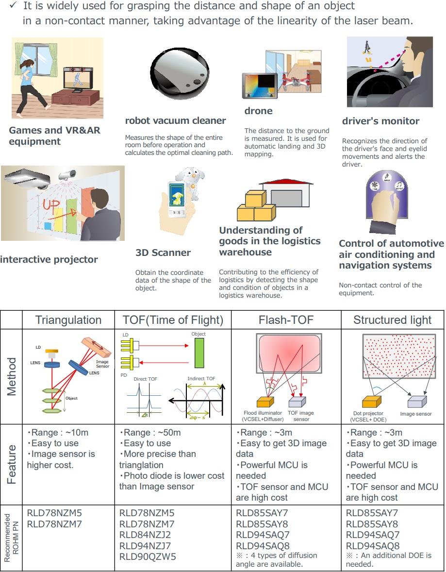 ROHM Semiconductor Diodes laser infrarouges