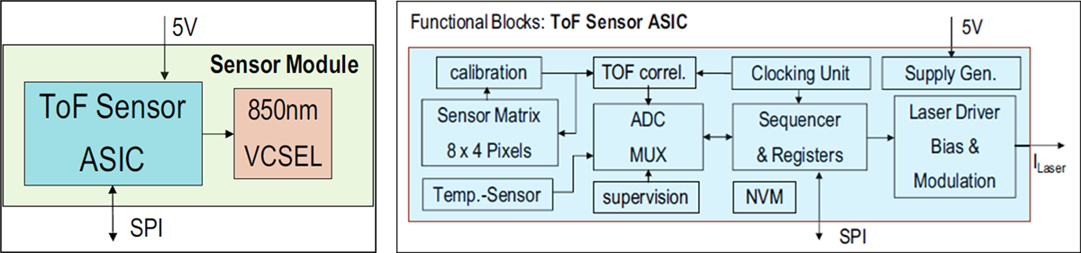 Schéma de principe - Broadcom Module de capteur Time-of-Flight AFBR - S50MV85I