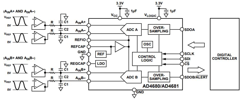 Analog Devices Inc. CAN SAR d'échantillonnage simultané AD4680 et AD4681