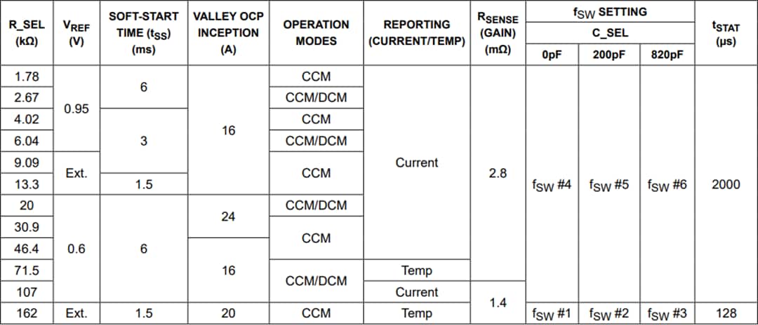 Graphique - Analog Devices Inc. Régulateurs de commutation abaisseurs MAX38802 et MAX38803