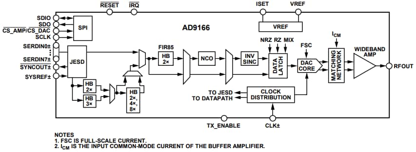 Schéma de principe - Analog Devices Inc. Générateur de signal AD9166
