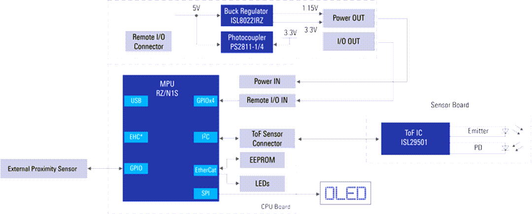 Schéma de principe - Renesas Electronics Module de capteur ToF (Time of Flight)