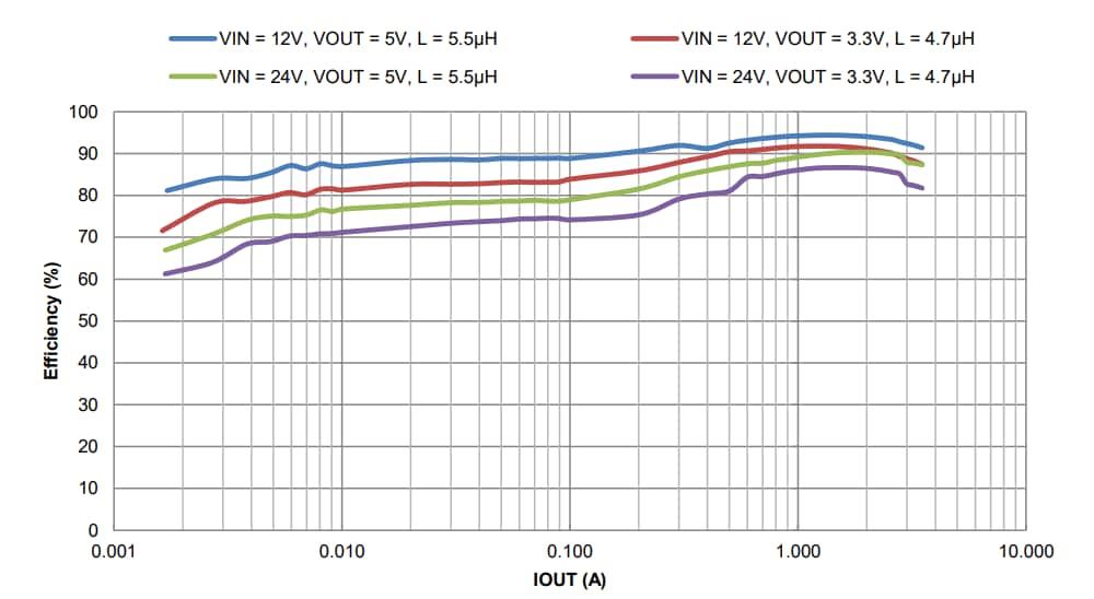 Graphique des performances - Diodes Incorporated Régulateur de tension à découpage AP64352Q