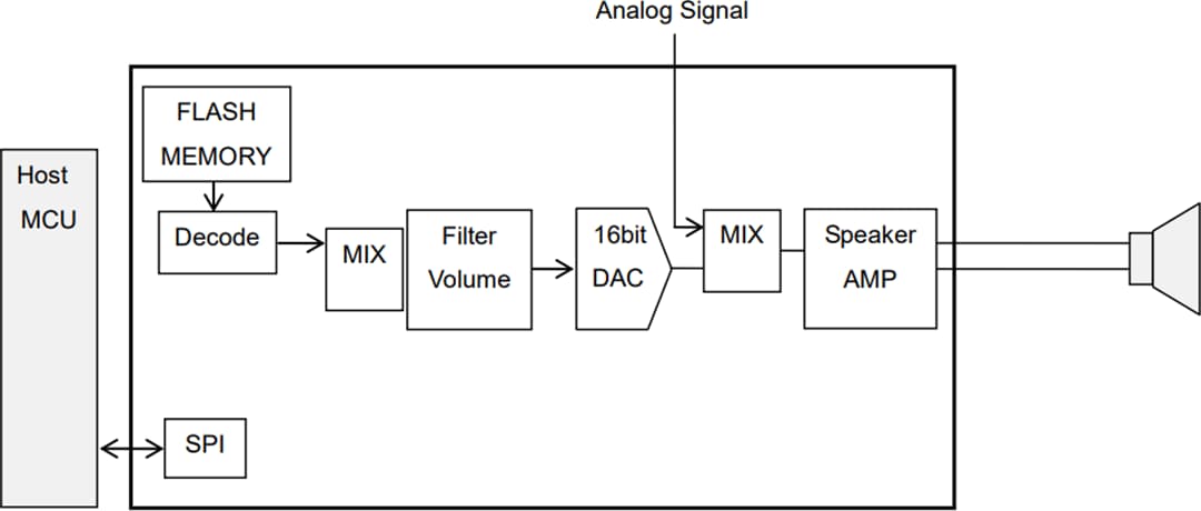 Schéma du circuit d'application - ROHM Semiconductor LSI de synthèse vocale à 4 canaux ML22Q6x LAPIS