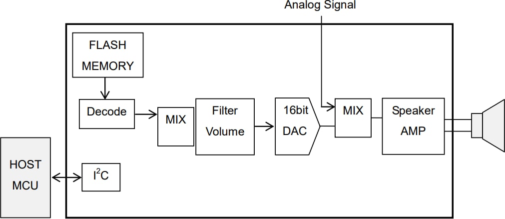 Schéma du circuit d'application - ROHM Semiconductor LSI de synthèse vocale à 4 canaux ML22Q6x LAPIS