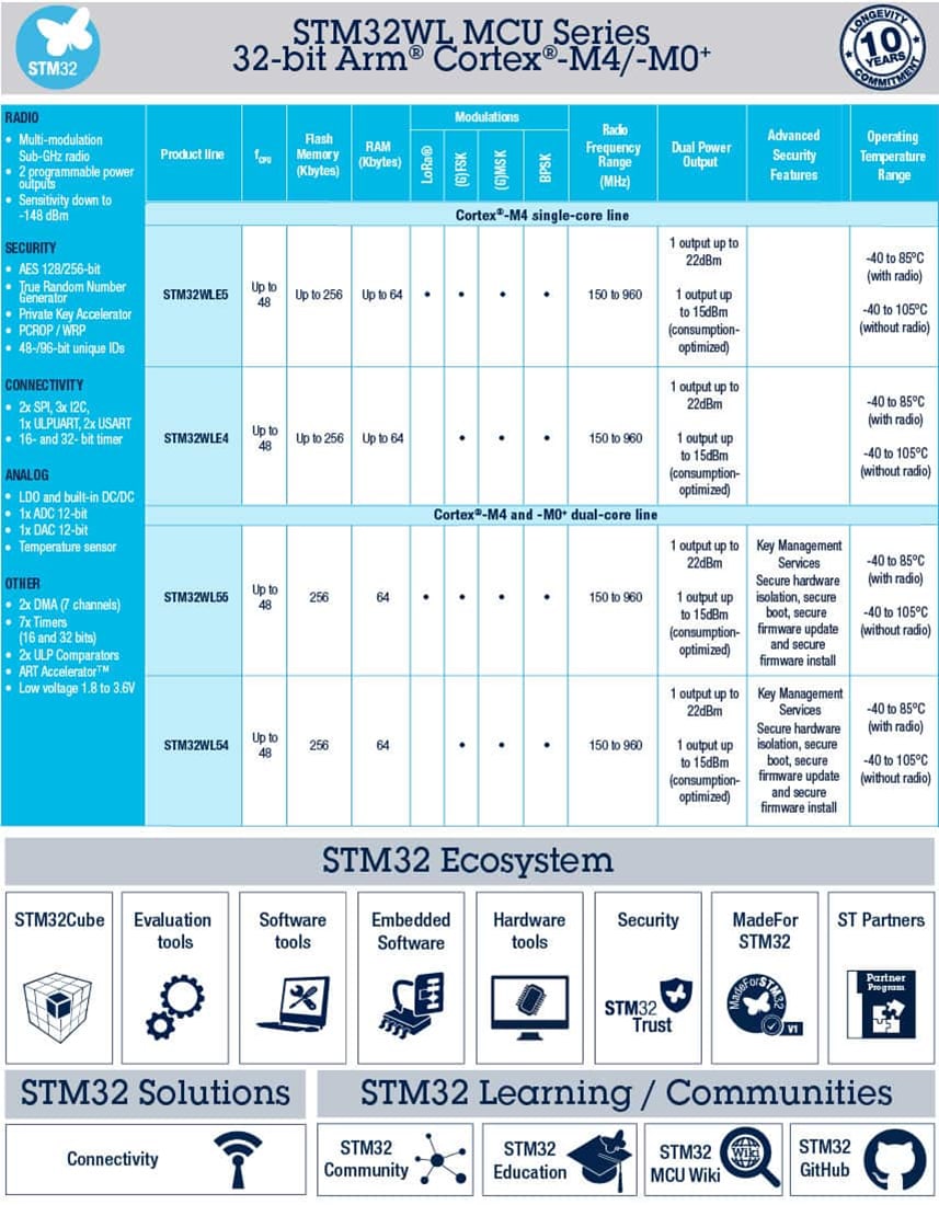 Infographie - STMicroelectronics Microcontrôleurs longue portée sans fil 32 bits STM32WLE5/E4xx
