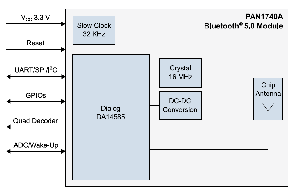 Schéma de principe - Panasonic Electronic Components Module BLUETOOTH® basse consommation PAN1740A