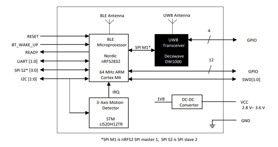 Schéma de principe - Qorvo Module DWM1001