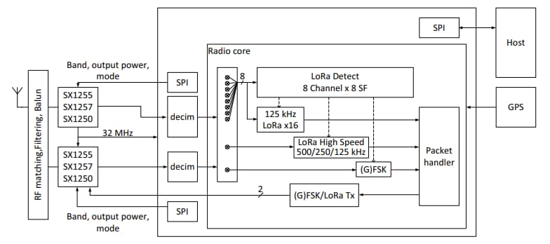 Schéma de principe - Semtech Passerelles Corecell à balayage spectral LBT SX1302