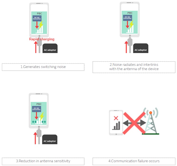 Infographie - Murata Electronics Suppression du bruit pour une charge rapide