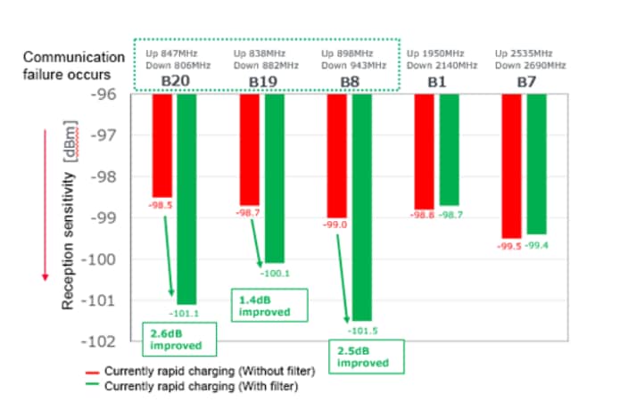 Murata Electronics Suppression du bruit pour une charge rapide