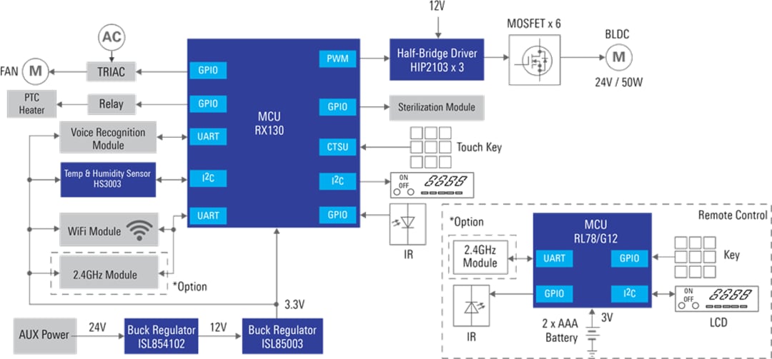 Schéma de principe - Renesas Electronics Cloisonnement intelligent