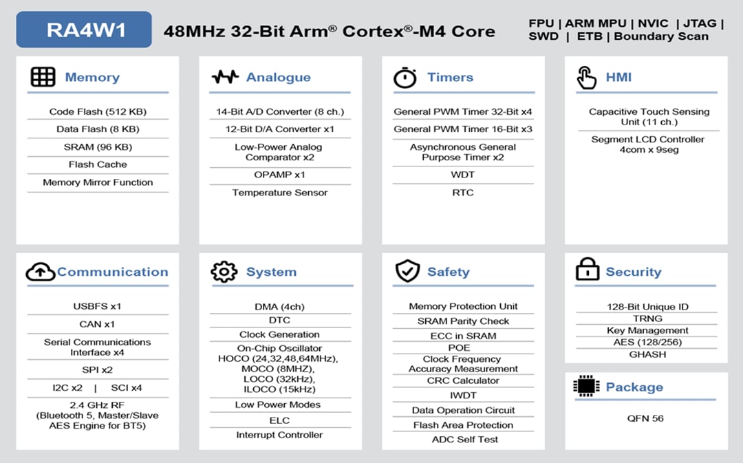 Schéma de principe - Renesas Electronics Microcontrôleur 32 bits RA4W1
