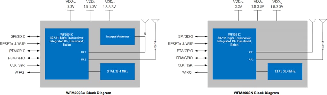 Schéma de principe - Silicon Labs Module SiP Wi-Fi® série 2 WFM200S