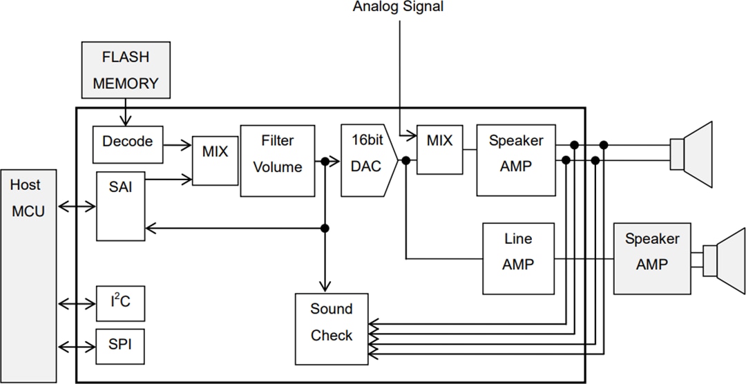 Schéma du circuit d'application - ROHM Semiconductor LSI de synthèse vocale 4 canaux ML22530 LAPIS