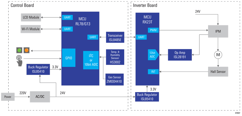 Renesas Electronics Solutions de système de conduits d'air