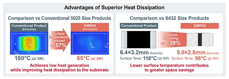 Infographie - ROHM Semiconductor Résistances shunt à puce GMR50