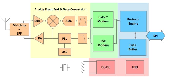 Schéma de principe - Semtech Émetteur-récepteur RF LoRa Smart Home™ LLCC68