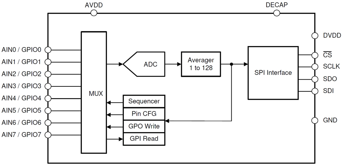 Schéma de principe - Texas Instruments Convertisseur analogique-numérique (CAN) TLA2518