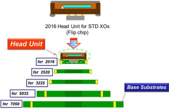 Infographie - KYOCERA AVX Oscillateurs d'horloge série Z