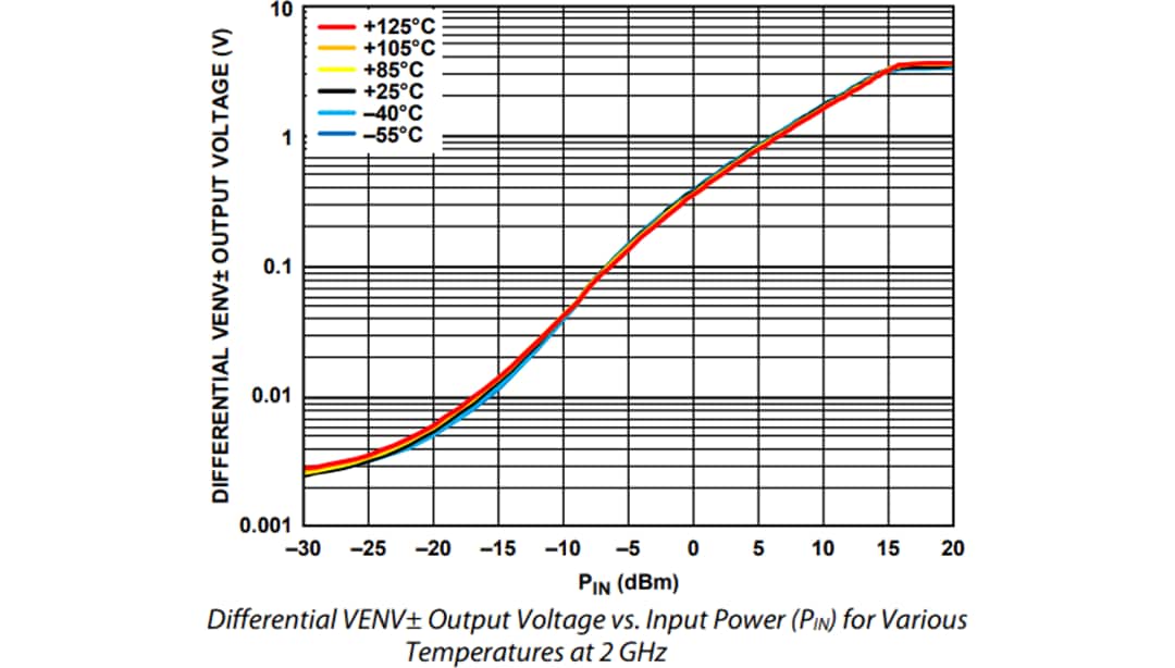 Graphique des performances - Analog Devices Inc. Détecteur d'enveloppe rapide ADL6012 (2-67 GHz,500 MHz BW)