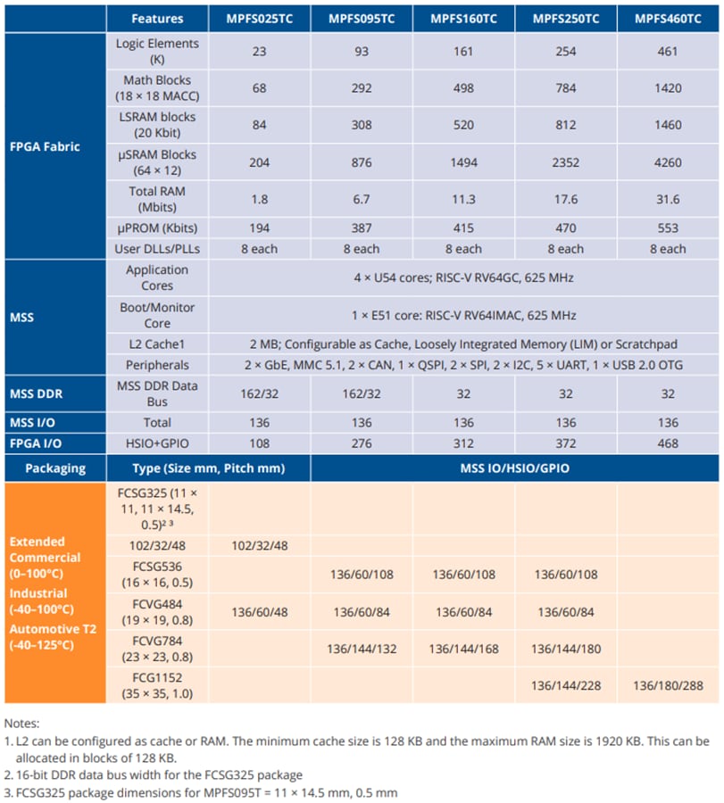 Graphique - Microchip Technology FPGA PolarFire® SoC