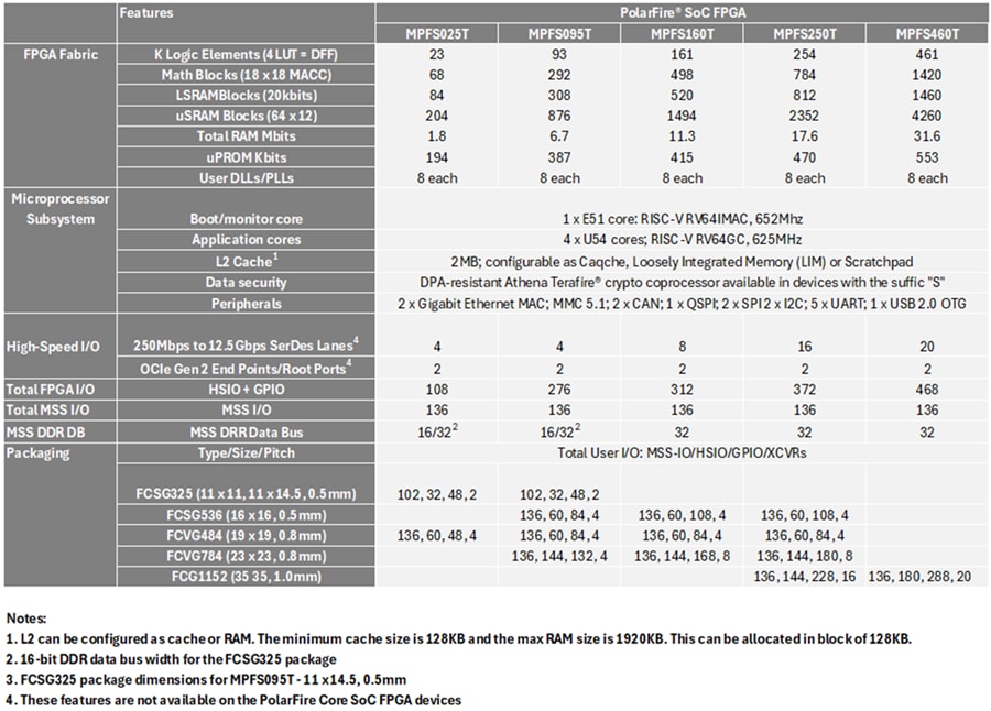 Graphique - Microchip Technology FPGA PolarFire® SoC