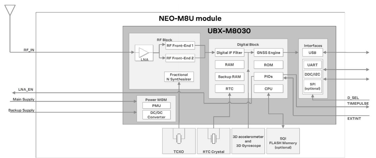 Schéma de principe - u-blox Module de navigation à l'estime (UDR) non filaire NEO-M8U