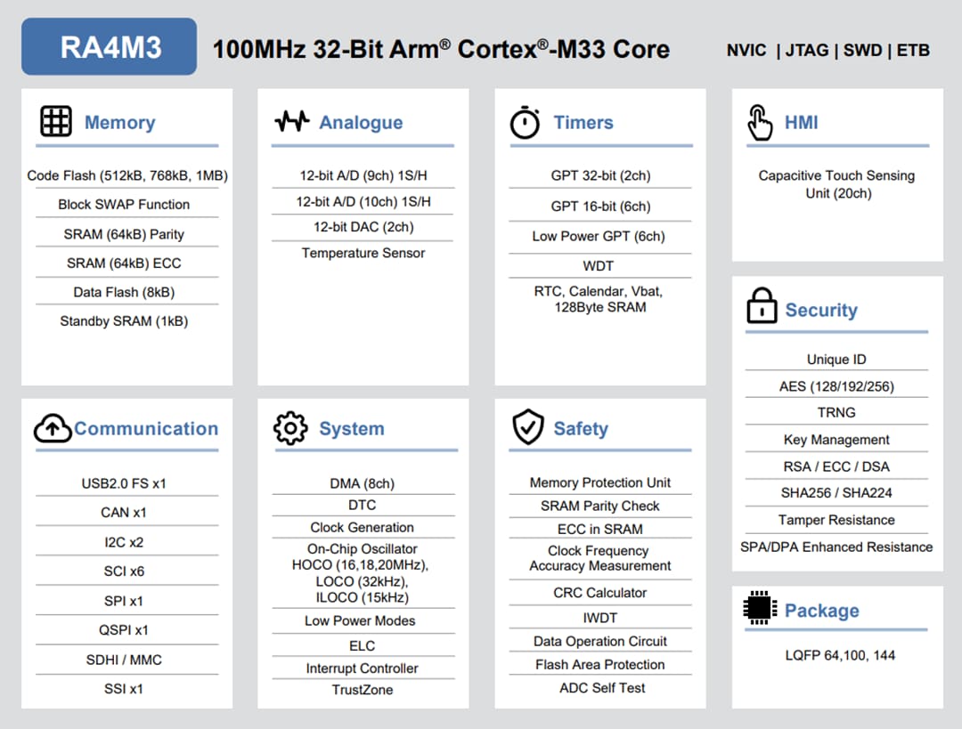 Schéma de principe - Renesas Electronics Groupe de microcontrôleurs 32 bits RA4M3