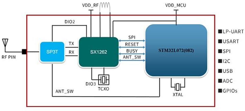 Schéma de principe - Murata Modem LoRaWAN® intégré de type 1SJ