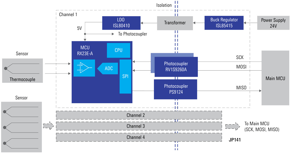 Renesas Electronics Solution de détection multicanale isolée