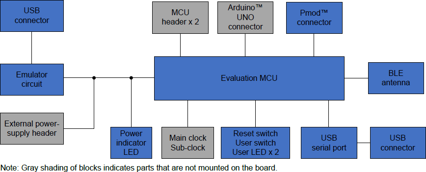Schéma de principe - Renesas Electronics Kit d’évaluation EK-RA4W1 pour MCU RA4W1