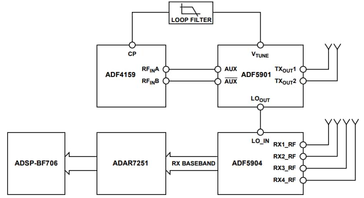Schéma de principe - Analog Devices Inc. Module d’évaluation de radar EV-TINYRAD24G