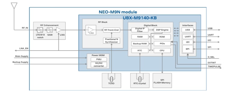 Schéma de principe - u-blox Module récepteur GNSS NEO-M9N-00B