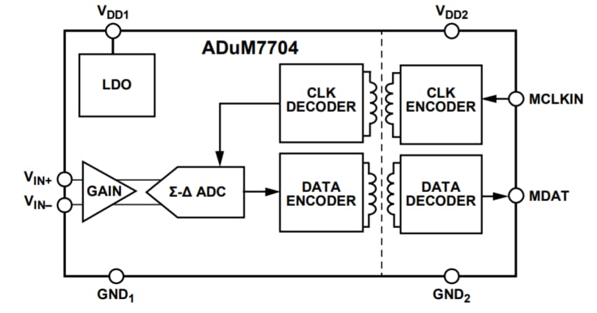 Schéma de principe - Analog Devices Inc. Modulateurs Sigma-Delta isolés 16 bits ADUM7704