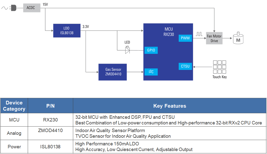 Schéma de principe - Renesas Electronics Hotte de gamme intelligente avec détecteur de gaz