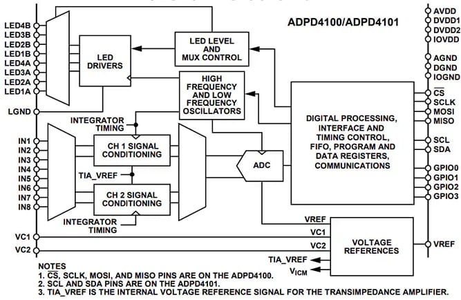 Schéma de principe - Analog Devices Inc. Interfaces de capteurs multimodaux ADPD4100 et ADPD4101