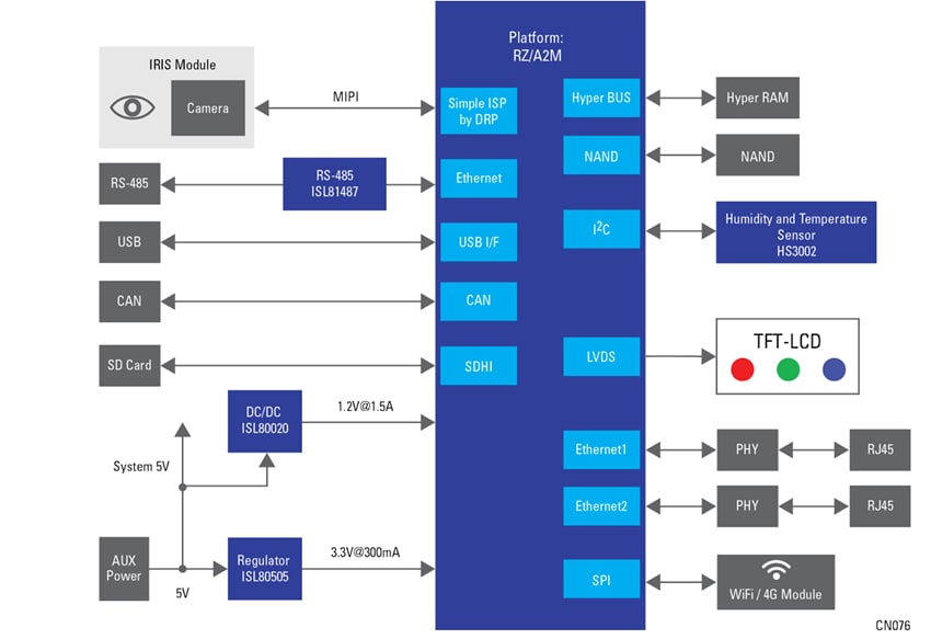 Schéma de principe - Renesas Electronics Informatique en périphérie de réseau pour les systèmes de sécurité