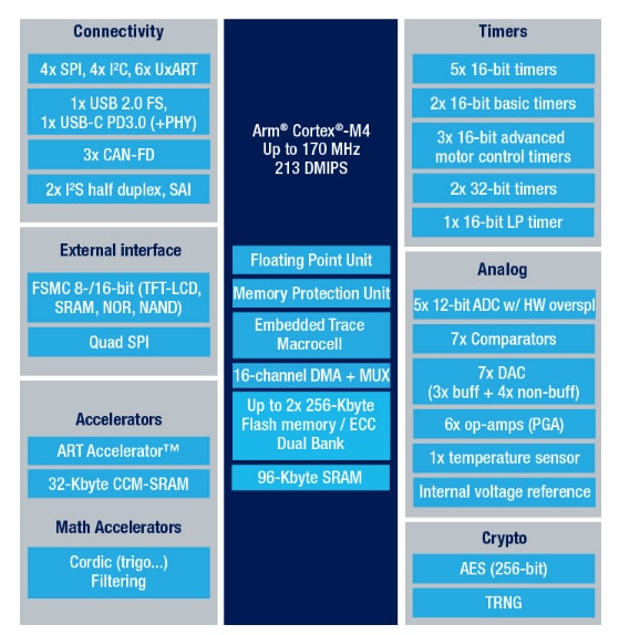 Circuit de localisation - STMicroelectronics Microcontrôleurs STM32G483xE
