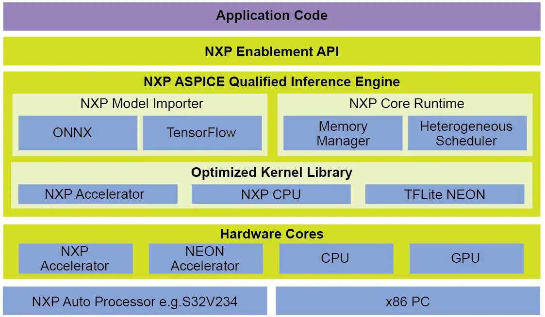 Schéma de principe - NXP Semiconductors Boîte à outils pour apprentissage approfondi (DL) automobile eIQ™