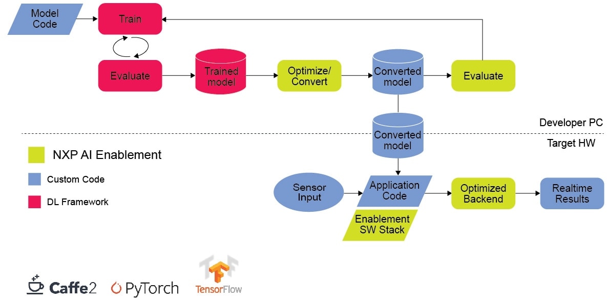 Schéma du circuit d'application - NXP Semiconductors Boîte à outils pour apprentissage approfondi (DL) automobile eIQ™