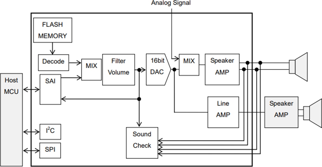 Schéma du circuit d'application - ROHM Semiconductor LSI de synthèse vocale à 4 canaux ML22Q53x LAPIS