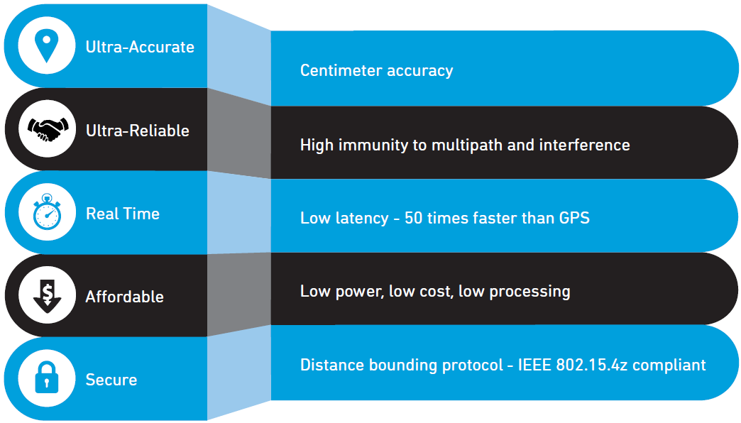 Infographie - Qorvo Technologie ultra-large bande (UWB)