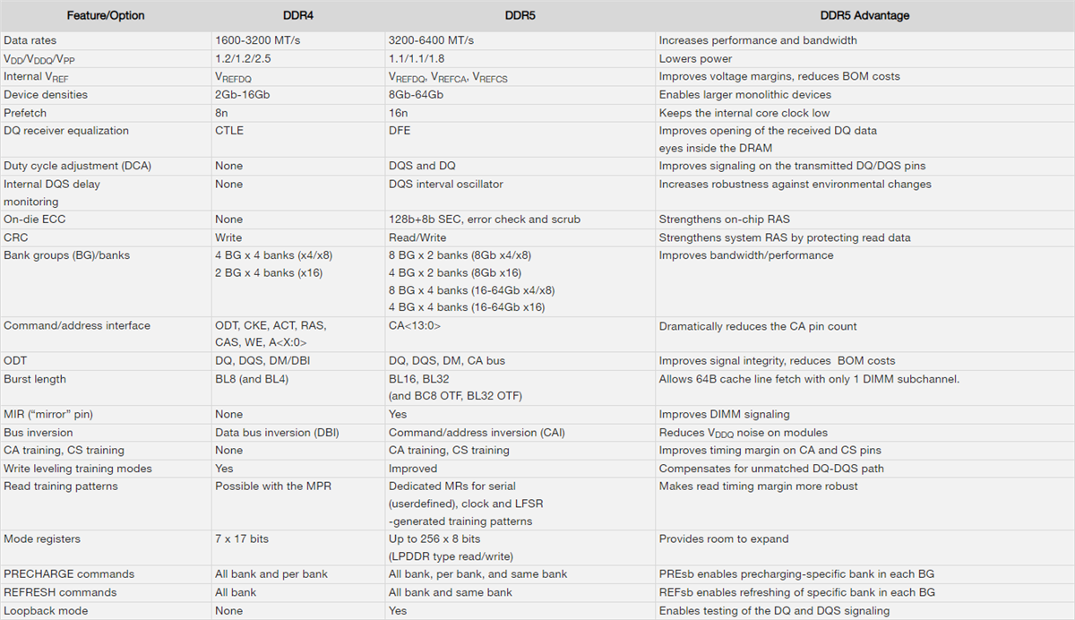 Micron Mémoire SDRAM DDR5